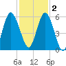 Tide chart for 2.5 mi above mouth, Little Satilla River, Georgia on 2022/12/2