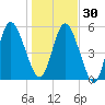 Tide chart for 2.5 mi above mouth, Little Satilla River, Georgia on 2022/12/30