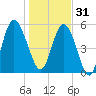 Tide chart for 2.5 mi above mouth, Little Satilla River, Georgia on 2022/12/31