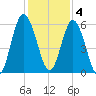 Tide chart for 2.5 mi above mouth, Little Satilla River, Georgia on 2022/12/4