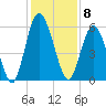 Tide chart for 2.5 mi above mouth, Little Satilla River, Georgia on 2022/12/8