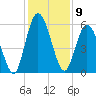 Tide chart for 2.5 mi above mouth, Little Satilla River, Georgia on 2022/12/9
