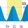 Tide chart for 2.5 mi above mouth, Little Satilla River, Georgia on 2023/03/11