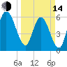 Tide chart for 2.5 mi above mouth, Little Satilla River, Georgia on 2023/03/14