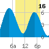 Tide chart for 2.5 mi above mouth, Little Satilla River, Georgia on 2023/03/16