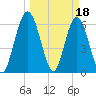 Tide chart for 2.5 mi above mouth, Little Satilla River, Georgia on 2023/03/18