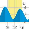 Tide chart for 2.5 mi above mouth, Little Satilla River, Georgia on 2023/03/1