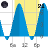 Tide chart for 2.5 mi above mouth, Little Satilla River, Georgia on 2023/03/21