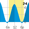 Tide chart for 2.5 mi above mouth, Little Satilla River, Georgia on 2023/03/24