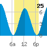 Tide chart for 2.5 mi above mouth, Little Satilla River, Georgia on 2023/03/25