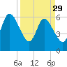 Tide chart for 2.5 mi above mouth, Little Satilla River, Georgia on 2023/03/29