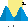 Tide chart for 2.5 mi above mouth, Little Satilla River, Georgia on 2023/03/31