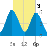 Tide chart for 2.5 mi above mouth, Little Satilla River, Georgia on 2023/03/3