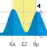 Tide chart for 2.5 mi above mouth, Little Satilla River, Georgia on 2023/03/4