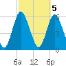 Tide chart for 2.5 mi above mouth, Little Satilla River, Georgia on 2023/03/5