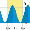 Tide chart for 2.5 mi above mouth, Little Satilla River, Georgia on 2023/03/9