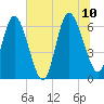 Tide chart for 2.5 mi above mouth, Little Satilla River, Georgia on 2023/07/10