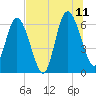 Tide chart for 2.5 mi above mouth, Little Satilla River, Georgia on 2023/07/11