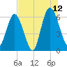 Tide chart for 2.5 mi above mouth, Little Satilla River, Georgia on 2023/07/12