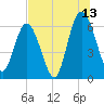 Tide chart for 2.5 mi above mouth, Little Satilla River, Georgia on 2023/07/13
