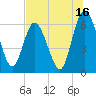 Tide chart for 2.5 mi above mouth, Little Satilla River, Georgia on 2023/07/16