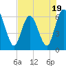 Tide chart for 2.5 mi above mouth, Little Satilla River, Georgia on 2023/07/19