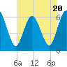 Tide chart for 2.5 mi above mouth, Little Satilla River, Georgia on 2023/07/20