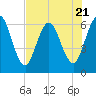 Tide chart for 2.5 mi above mouth, Little Satilla River, Georgia on 2023/07/21