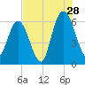 Tide chart for 2.5 mi above mouth, Little Satilla River, Georgia on 2023/07/28