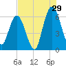 Tide chart for 2.5 mi above mouth, Little Satilla River, Georgia on 2023/07/29