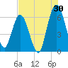 Tide chart for 2.5 mi above mouth, Little Satilla River, Georgia on 2023/07/30
