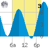 Tide chart for 2.5 mi above mouth, Little Satilla River, Georgia on 2023/07/3
