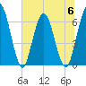 Tide chart for 2.5 mi above mouth, Little Satilla River, Georgia on 2023/07/6