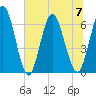 Tide chart for 2.5 mi above mouth, Little Satilla River, Georgia on 2023/07/7