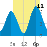 Tide chart for 2.5 mi above mouth, Little Satilla River, Georgia on 2023/08/11