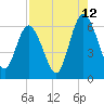Tide chart for 2.5 mi above mouth, Little Satilla River, Georgia on 2023/08/12