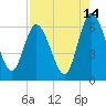 Tide chart for 2.5 mi above mouth, Little Satilla River, Georgia on 2023/08/14