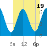 Tide chart for 2.5 mi above mouth, Little Satilla River, Georgia on 2023/08/19