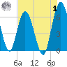 Tide chart for 2.5 mi above mouth, Little Satilla River, Georgia on 2023/08/1