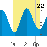 Tide chart for 2.5 mi above mouth, Little Satilla River, Georgia on 2023/08/22