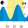 Tide chart for 2.5 mi above mouth, Little Satilla River, Georgia on 2023/08/24