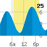 Tide chart for 2.5 mi above mouth, Little Satilla River, Georgia on 2023/08/25