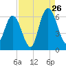 Tide chart for 2.5 mi above mouth, Little Satilla River, Georgia on 2023/08/26