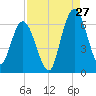 Tide chart for 2.5 mi above mouth, Little Satilla River, Georgia on 2023/08/27