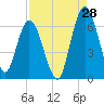 Tide chart for 2.5 mi above mouth, Little Satilla River, Georgia on 2023/08/28