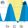 Tide chart for 2.5 mi above mouth, Little Satilla River, Georgia on 2023/08/30