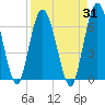 Tide chart for 2.5 mi above mouth, Little Satilla River, Georgia on 2023/08/31