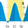 Tide chart for 2.5 mi above mouth, Little Satilla River, Georgia on 2023/08/5
