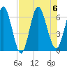 Tide chart for 2.5 mi above mouth, Little Satilla River, Georgia on 2023/08/6