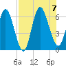 Tide chart for 2.5 mi above mouth, Little Satilla River, Georgia on 2023/08/7